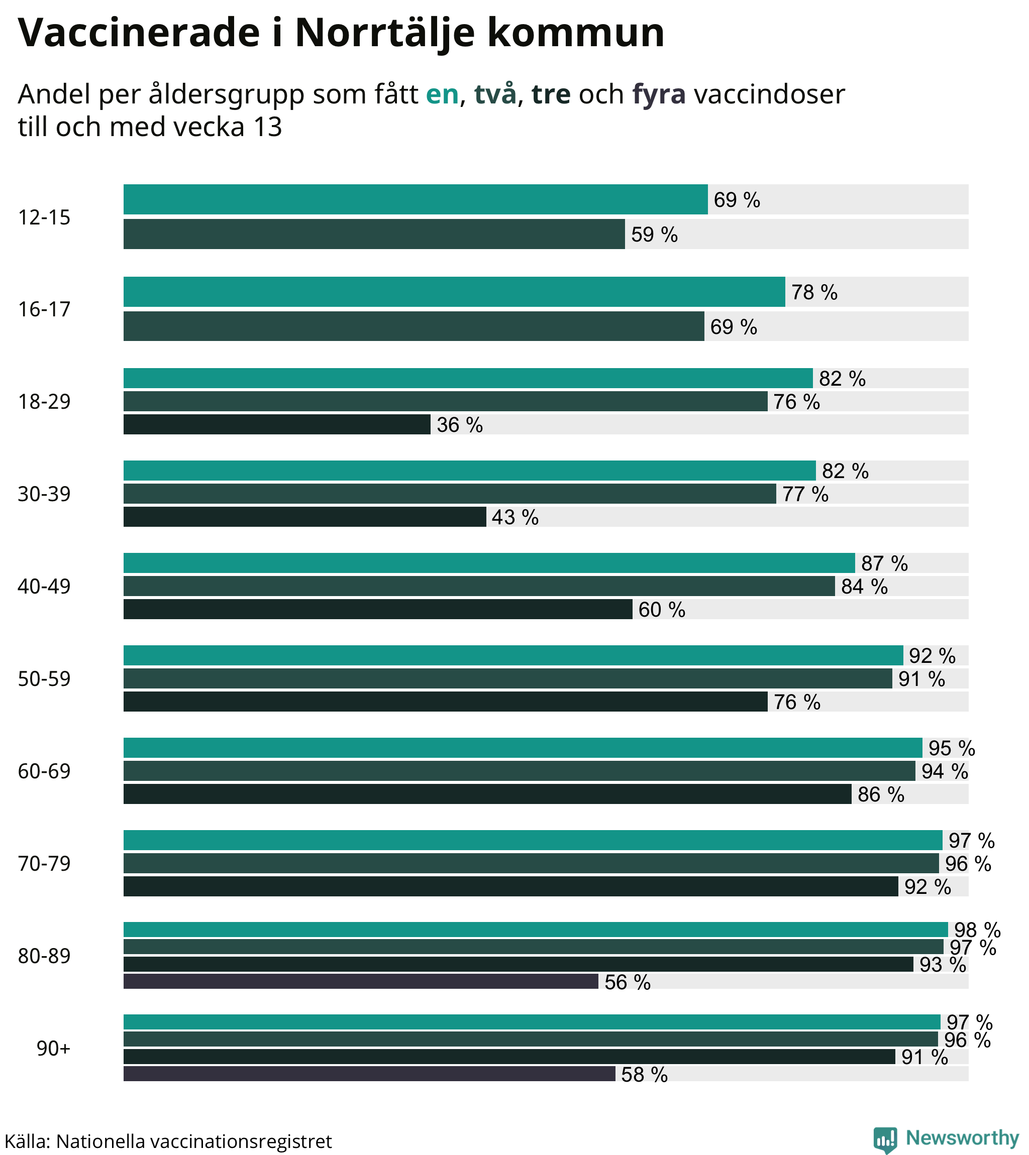 Graf över vaccinerade per åldersgrupp